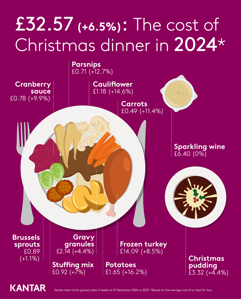 Christmas dinner cost of traditional Christmas dinner in UK