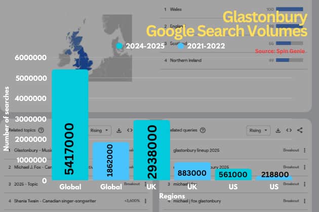 Google search volume has show a significant drop off in search around Glastonbury Festival across the three regions Spin Genie focused on.