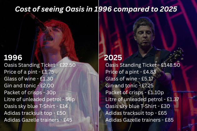 In 1996, it would have cost fans just over £22 to see Oasis, but owing to inflation, that price has risen by 560% - when taking into account the cost of face value tickets if you were one of the lucky ones.