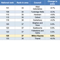 Pub numbers in Milton Keynes have not moved since 2010, while Britain lost 15.3%