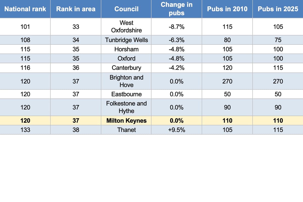 Die Anzahl der Pubs in Milton Keynes hat sich seit 2010 nicht verändert ...