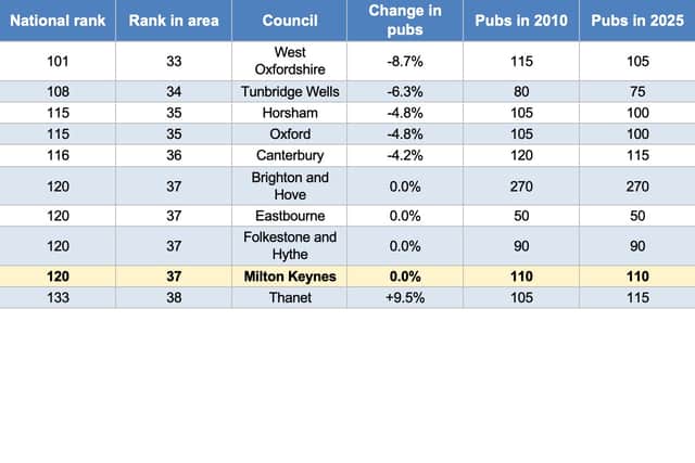 Bottom 10 South East councils by percentage of pubs lost since 2010