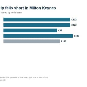 The monthly shortfall between housing help and cheaper-end rents for a two-bedroom home in Milton Keynes. Source: VOA and DWP figures, analysis by Landlord Insurance UK.