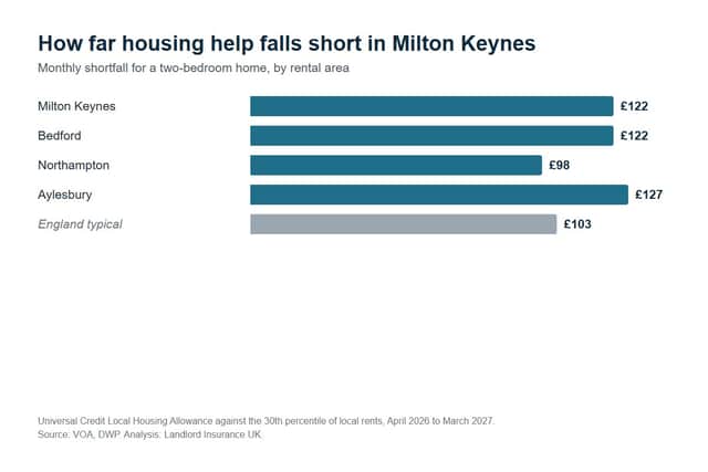 The monthly shortfall between housing help and cheaper-end rents for a two-bedroom home in Milton Keynes. Source: VOA and DWP figures, analysis by Landlord Insurance UK.