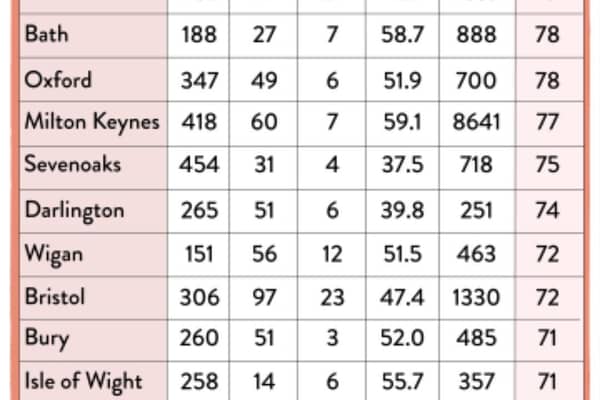 The full table of thoughtful locations in the UK