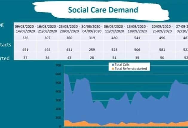 Social care demand statistics