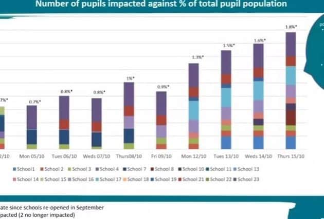 Rising numbers of pupils affected
