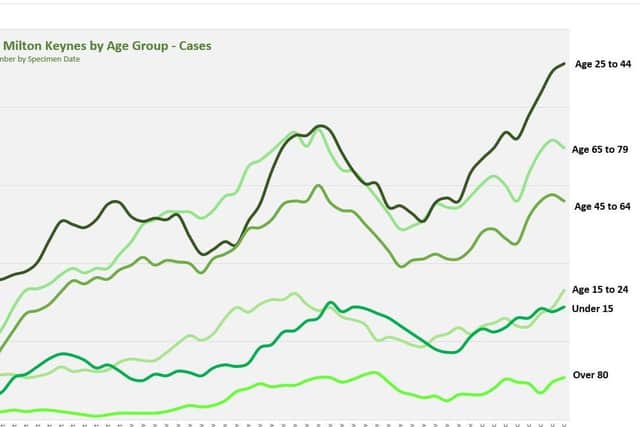 The top line shows the spike in Covid cases among 25 to 44-year-olds in MK