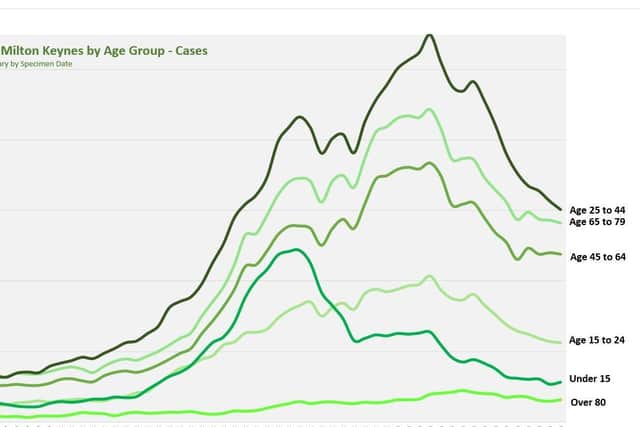 This graph, courtesy of the Mayor of MK, shows how local cases are falling