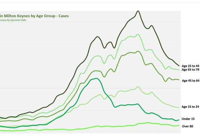 This graph, courtesy of the Mayor of MK, shows how cases are dropping