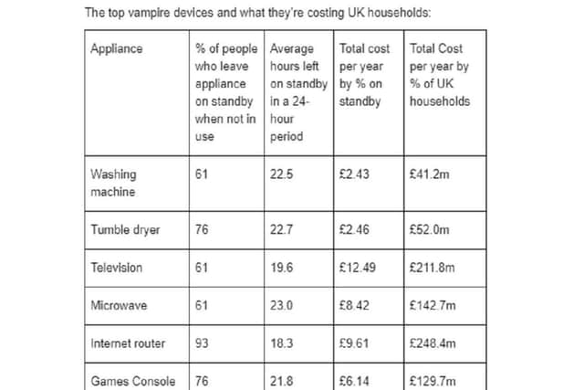 The cost of leaving appliances and devices on stand by