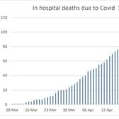 The hospital covid-19 death rate slowed to zero recently