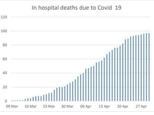 The hospital covid-19 death rate slowed to zero recently