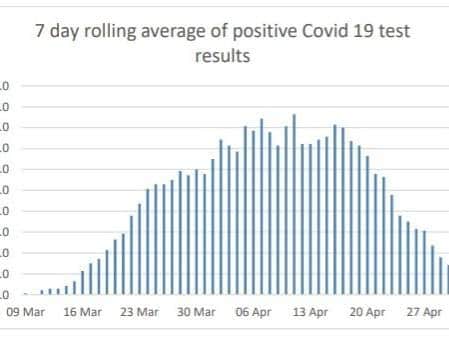 Positive test results for coronavirus peaked and then dropped sharply