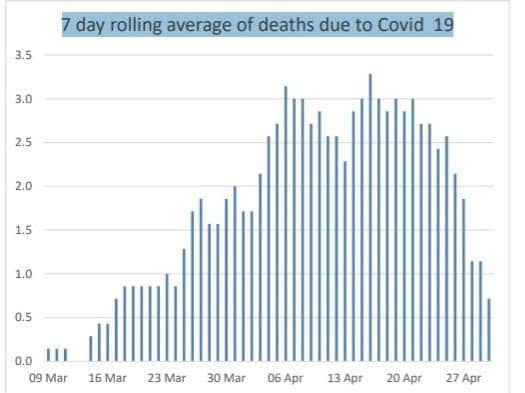 The number of coronavirus deaths at MK Hospital has fallen sharply every week