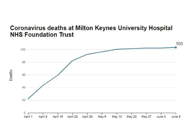 Graph showing coronavirus deaths at MK Hospital Trust