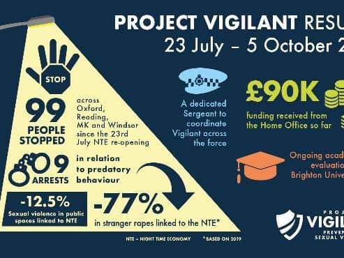 The latest results of Project Vigilant since the re-opening of the night-time economy on Friday, July 23, have been revealed