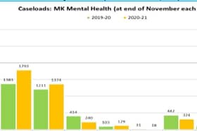 Increasing mental health caseloads
