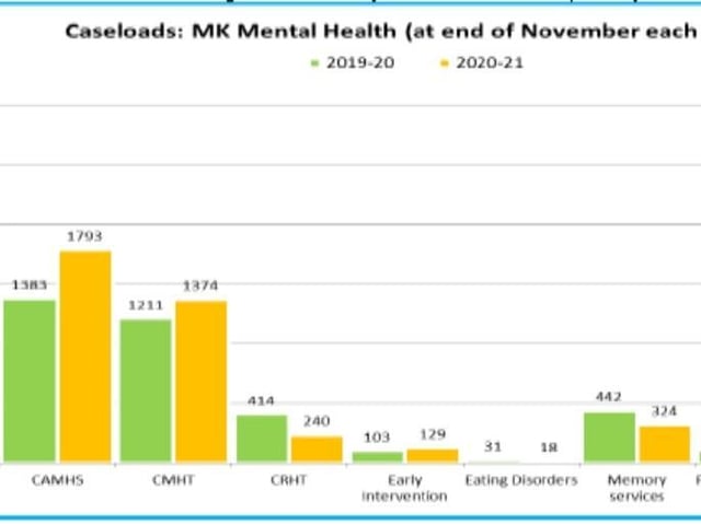 Increasing mental health caseloads