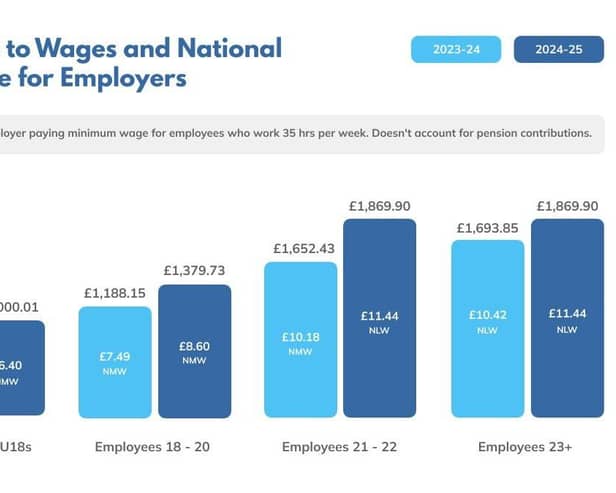 Changes to wages and National Insurance for Employers