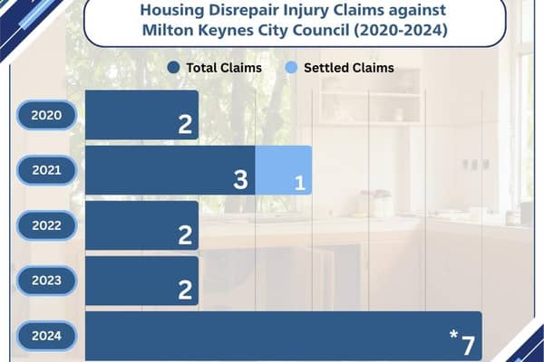This shows the number of housing disrepair claims against MK City Council