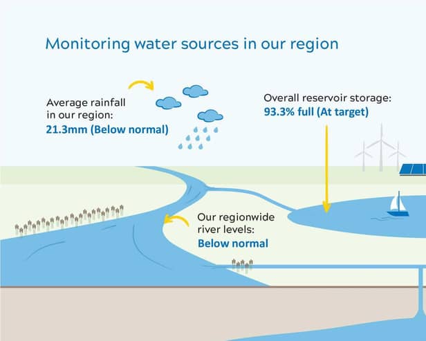 The graphic below shows the current water resource levels across the Anglian Water region, including MK. Image: Anglian Water.