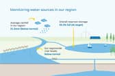 The graphic below shows the current water resource levels across the Anglian Water region, including MK. Image: Anglian Water.