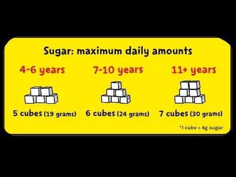 Sugar allowance by age