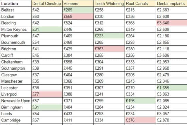 Dental costs UK table