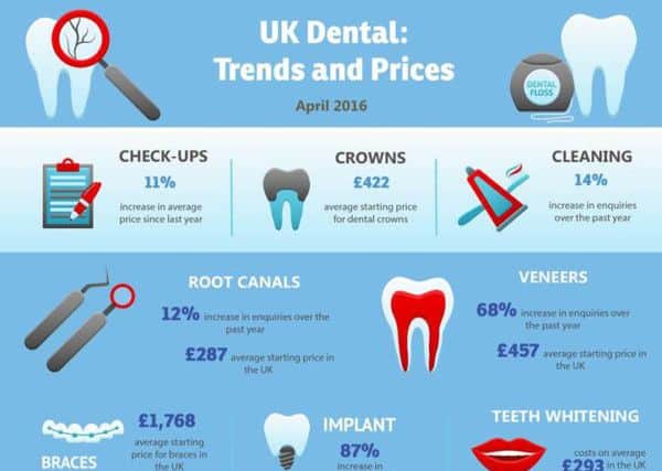 UK dental prices and trends infographic