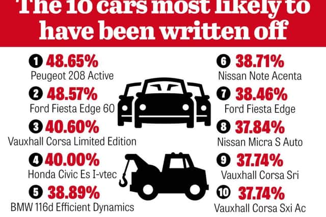 The cars most likely to be written off