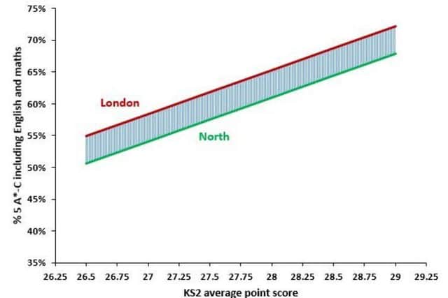This graph shows the trend lines for local authorities in London and those in the north. (Author provided)