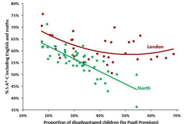 The proportion of disadvantaged children compared with GCSE grades. (Author provided)